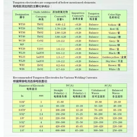 TINOR Soudage TIG Electrodes De Tungstène Avec 2% De Thorium WT20 (Rouge) 1,6mm * 150mm 10 Pièces Par Paquet – Image 3